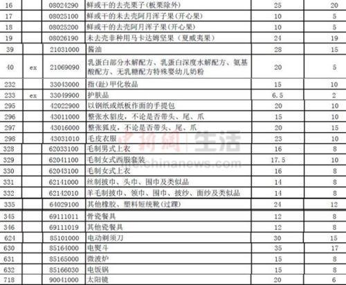 海淘福音！奶粉等700多商品关税暴降