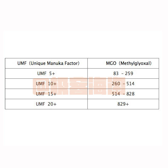 UMF和MGO的换算对照表如下：