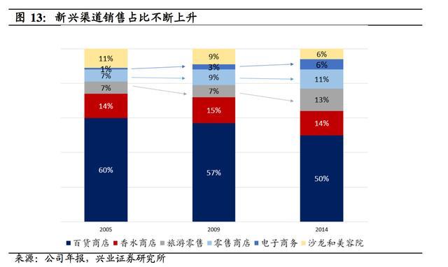 探秘雅诗兰黛：全球第二大化妆品集团，深耕中高端化妆品市场