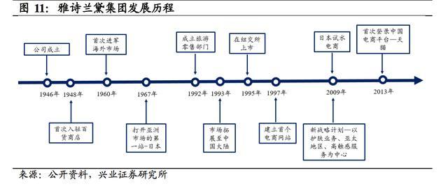 探秘雅诗兰黛：全球第二大化妆品集团，深耕中高端化妆品市场