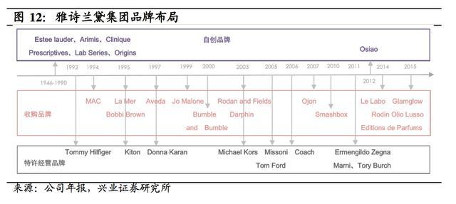 探秘雅诗兰黛：全球第二大化妆品集团，深耕中高端化妆品市场