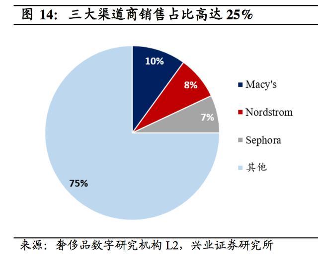 探秘雅诗兰黛：全球第二大化妆品集团，深耕中高端化妆品市场