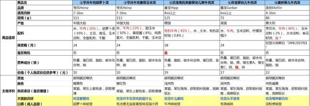 亨氏，嘉宝，HIPP，美林，牛肉泥到底哪家强？