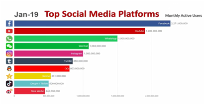 全球最受欢迎十大社交平台  抖音仅位列第八名